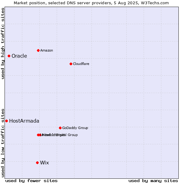 Market position of Wix vs. Oracle vs. HostArmada