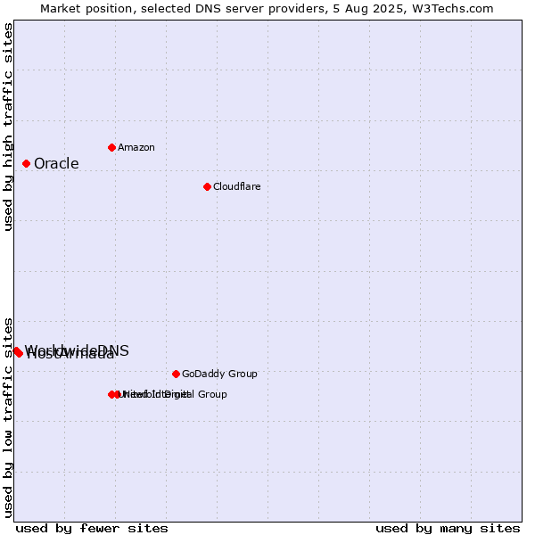 Market position of Oracle vs. HostArmada vs. WorldwideDNS