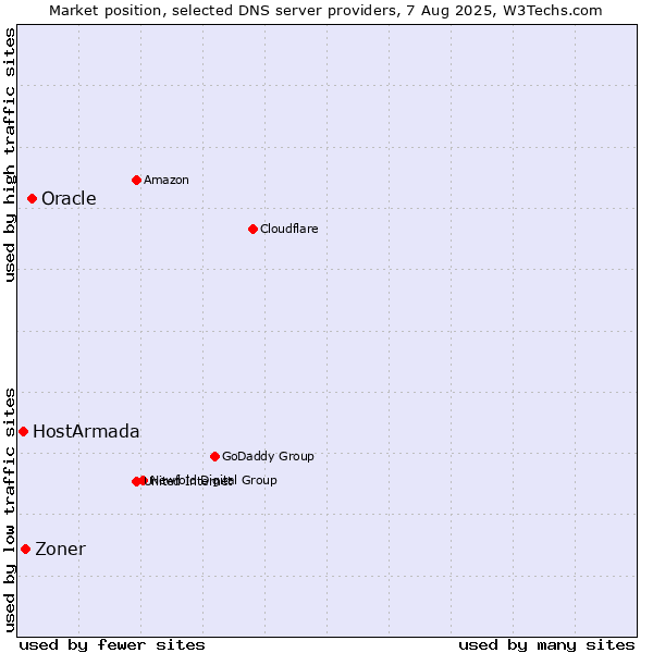Market position of Oracle vs. Zoner vs. HostArmada