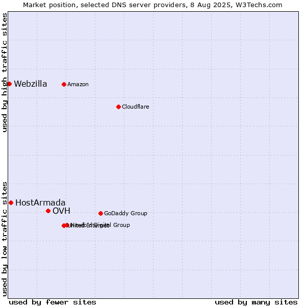 Market position of OVH vs. HostArmada vs. Webzilla