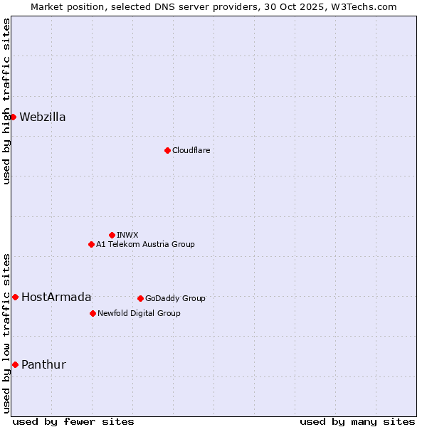 Market position of HostArmada vs. Panthur vs. Webzilla