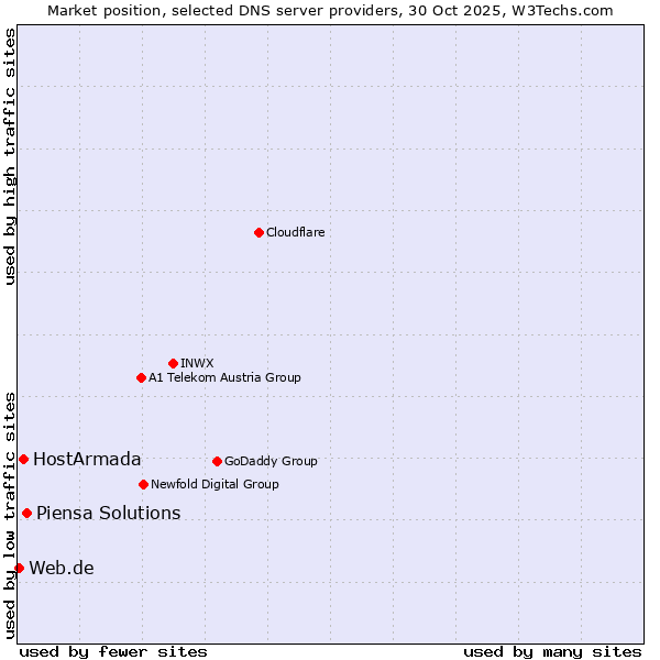 Market position of Piensa Solutions vs. HostArmada vs. Web.de