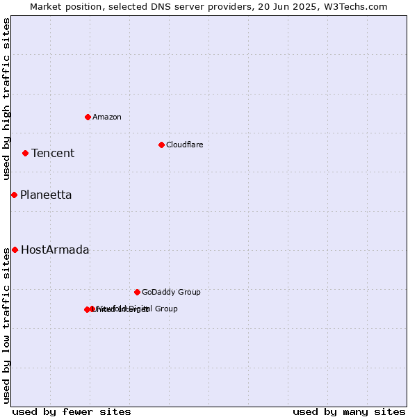 Market position of Tencent vs. HostArmada vs. Planeetta