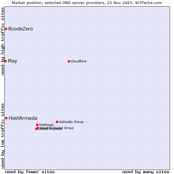 Market position of HostArmada vs. RcodeZero vs. Play