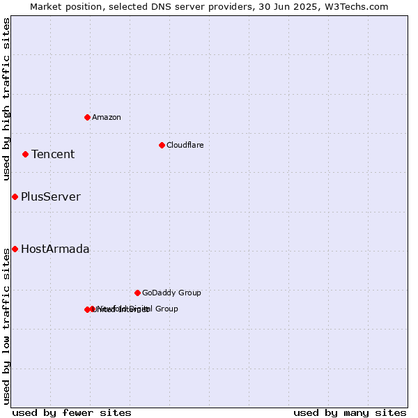 Market position of Tencent vs. HostArmada vs. PlusServer