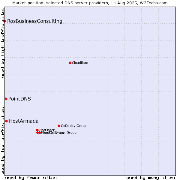 Market position of HostArmada vs. PointDNS vs. RosBusinessConsulting