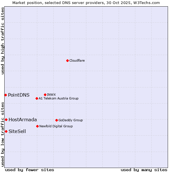 Market position of HostArmada vs. SiteSell vs. PointDNS