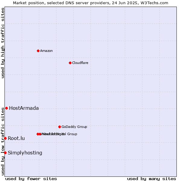 Market position of HostArmada vs. Simplyhosting vs. Root.lu