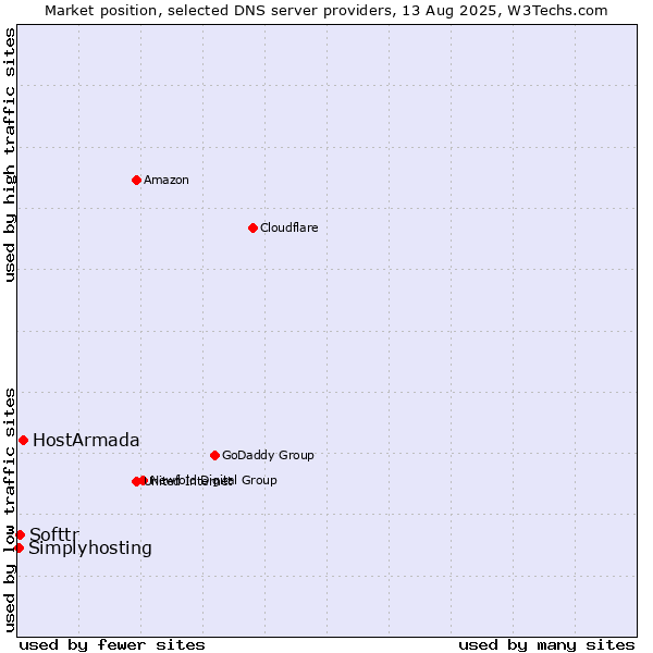 Market position of HostArmada vs. Softtr vs. Simplyhosting