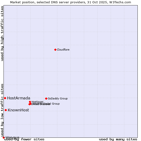 Market position of KnownHost vs. HostArmada vs. Vangus