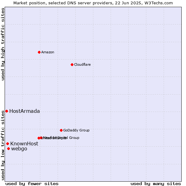 Market position of webgo vs. KnownHost vs. HostArmada