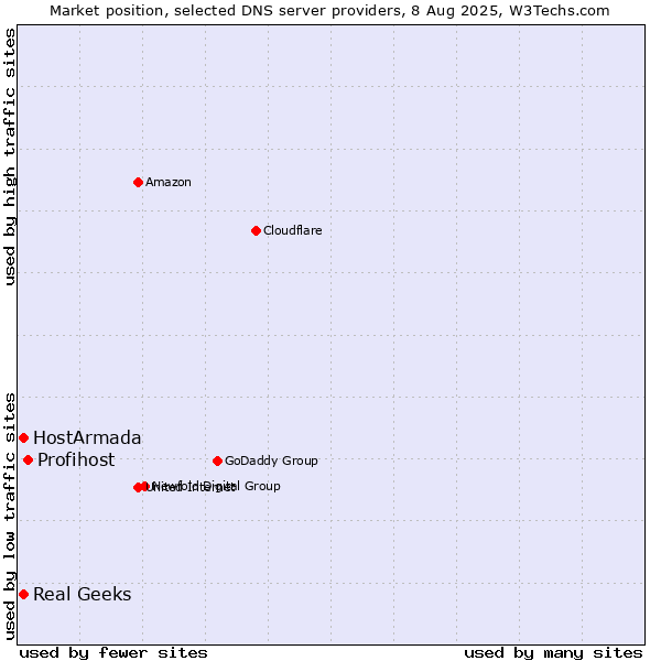 Market position of Profihost vs. HostArmada vs. Real Geeks