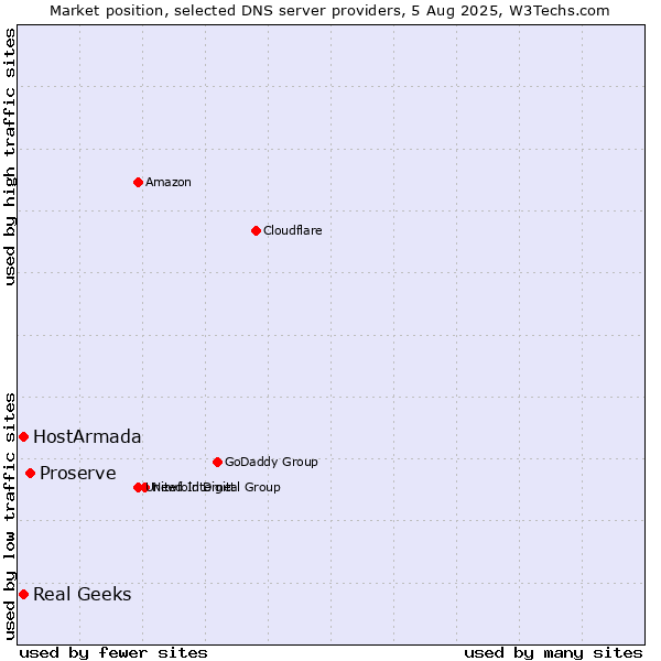 Market position of Proserve vs. HostArmada vs. Real Geeks
