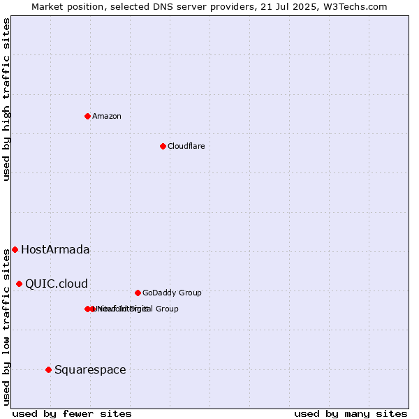 Market position of Squarespace vs. QUIC.cloud vs. HostArmada