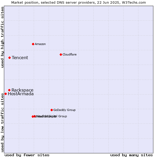 Market position of Tencent vs. Rackspace vs. HostArmada