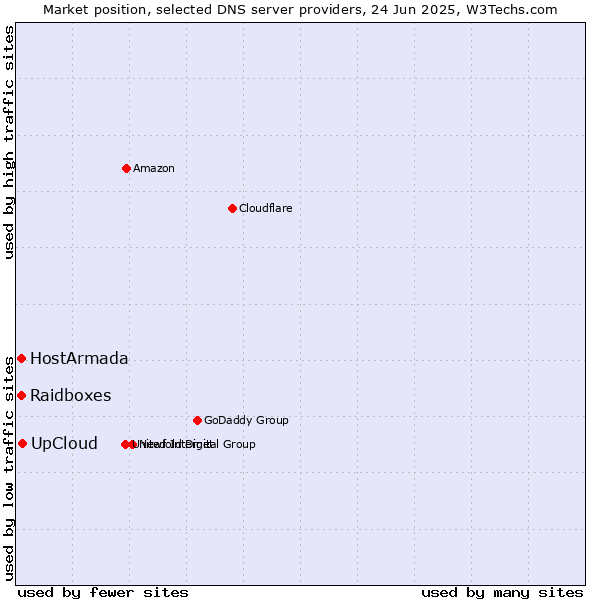 Market position of UpCloud vs. HostArmada vs. Raidboxes