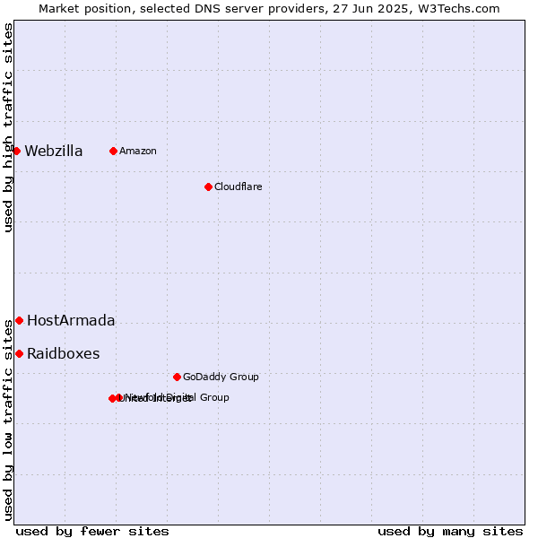 Market position of HostArmada vs. Raidboxes vs. Webzilla