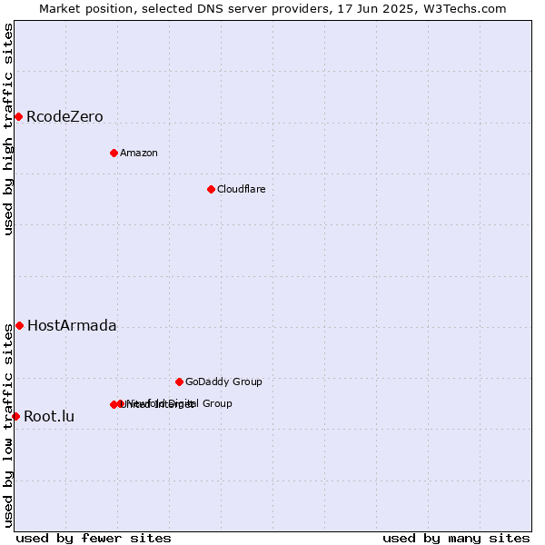 Market position of HostArmada vs. RcodeZero vs. Root.lu
