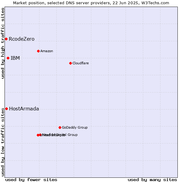 Market position of IBM vs. HostArmada vs. RcodeZero