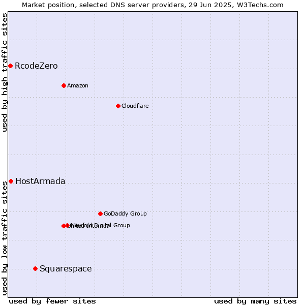 Market position of Squarespace vs. HostArmada vs. RcodeZero
