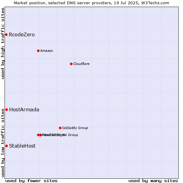 Market position of HostArmada vs. StableHost vs. RcodeZero