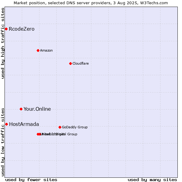 Market position of Your.Online vs. HostArmada vs. RcodeZero