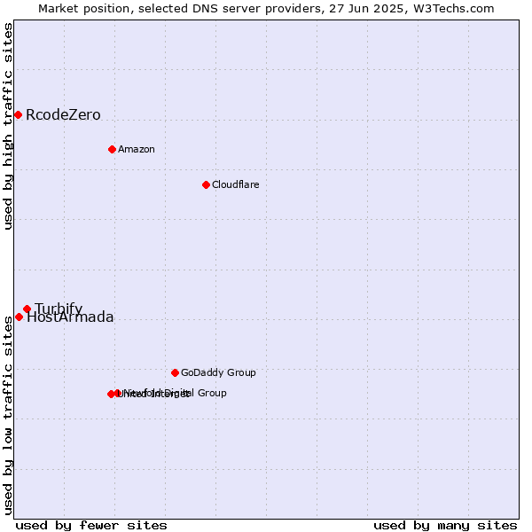Market position of Turbify vs. HostArmada vs. RcodeZero