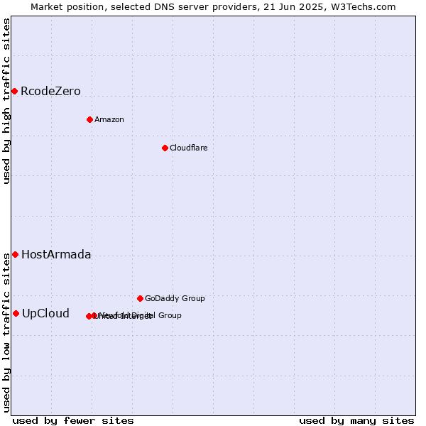 Market position of UpCloud vs. HostArmada vs. RcodeZero