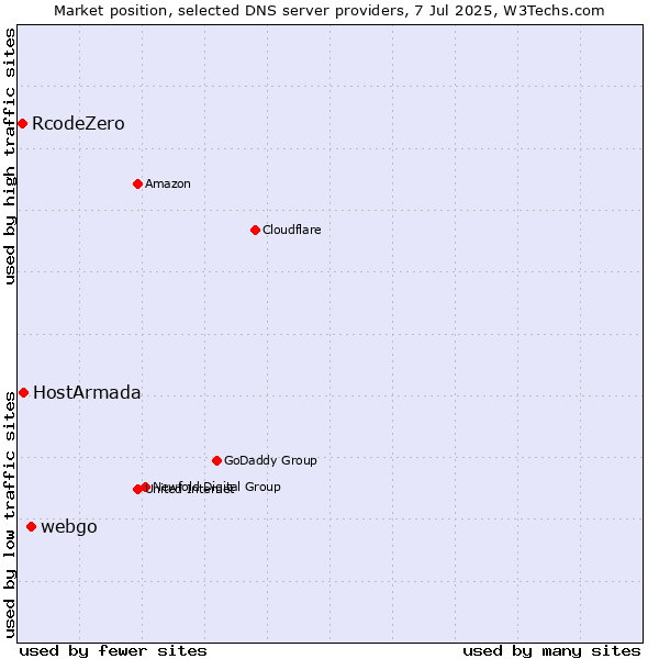Market position of webgo vs. HostArmada vs. RcodeZero