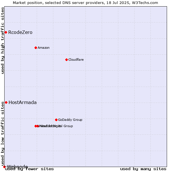 Market position of HostArmada vs. RcodeZero vs. Webnode