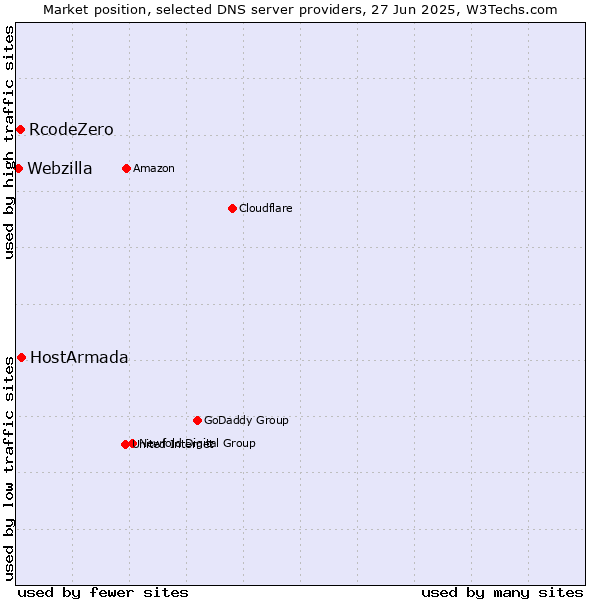 Market position of HostArmada vs. RcodeZero vs. Webzilla