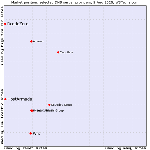 Market position of Wix vs. HostArmada vs. RcodeZero
