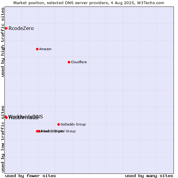 Market position of HostArmada vs. RcodeZero vs. WorldwideDNS