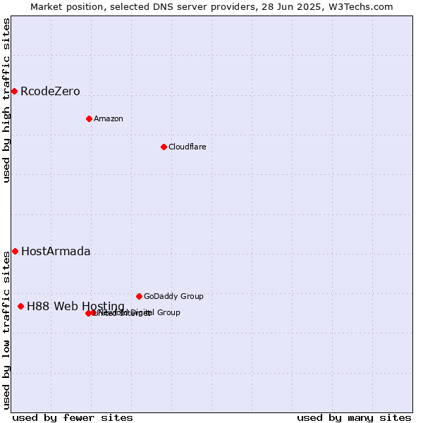 Market position of H88 Web Hosting vs. HostArmada vs. RcodeZero