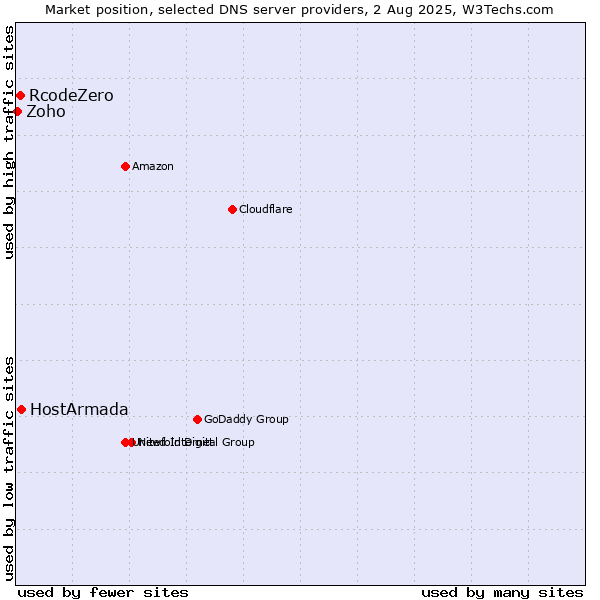 Market position of HostArmada vs. RcodeZero vs. Zoho