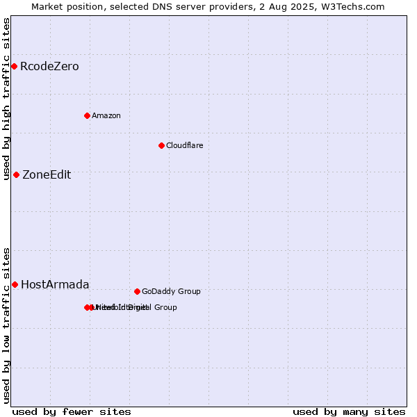 Market position of ZoneEdit vs. HostArmada vs. RcodeZero