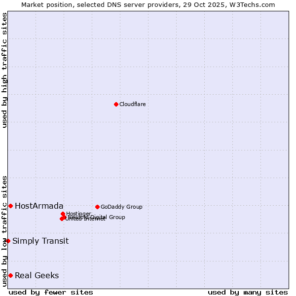 Market position of HostArmada vs. Real Geeks vs. Simply Transit