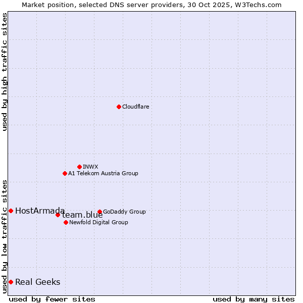 Market position of team.blue vs. HostArmada vs. Real Geeks