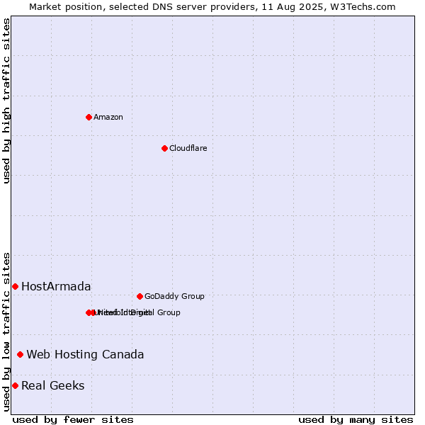 Market position of Web Hosting Canada vs. HostArmada vs. Real Geeks