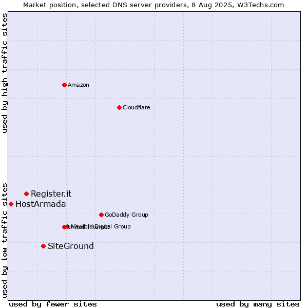 Market position of SiteGround vs. Register.it vs. HostArmada