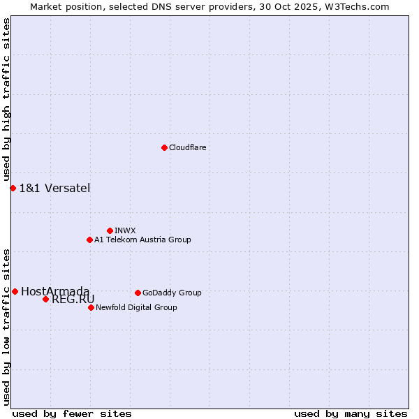 Market position of REG.RU vs. HostArmada vs. 1&1 Versatel