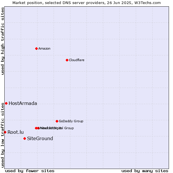 Market position of SiteGround vs. HostArmada vs. Root.lu