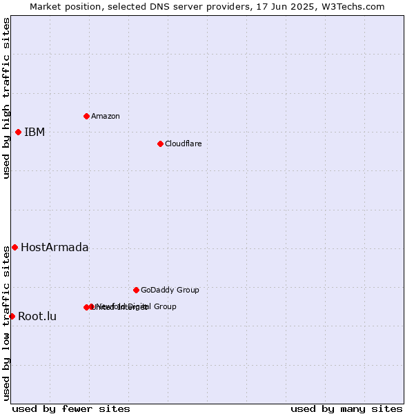 Market position of IBM vs. HostArmada vs. Root.lu