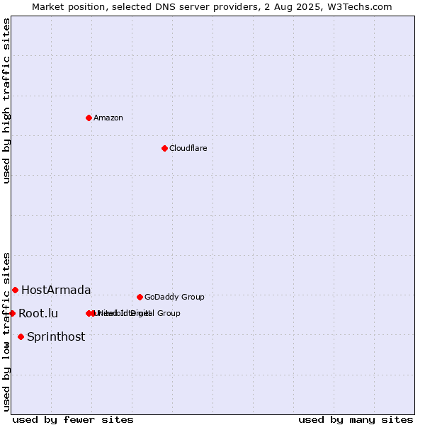 Market position of Sprinthost vs. HostArmada vs. Root.lu