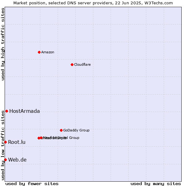 Market position of HostArmada vs. Web.de vs. Root.lu