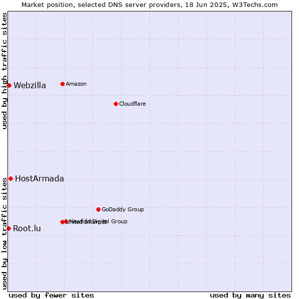 Market position of HostArmada vs. Webzilla vs. Root.lu