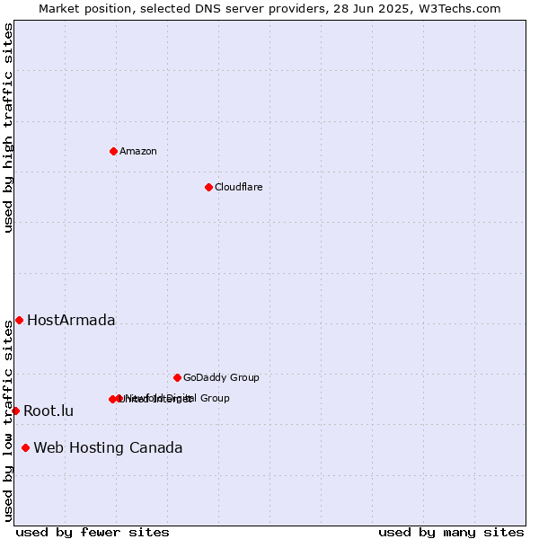Market position of Web Hosting Canada vs. HostArmada vs. Root.lu