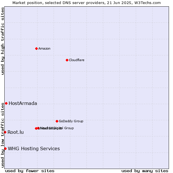 Market position of HostArmada vs. WHG Hosting Services vs. Root.lu