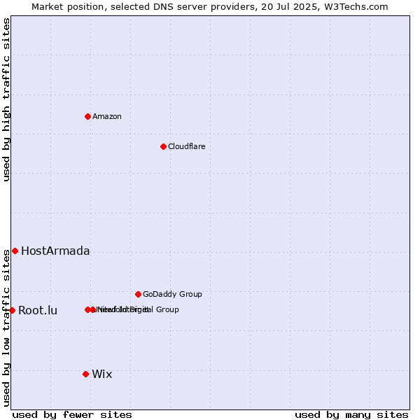Market position of Wix vs. HostArmada vs. Root.lu