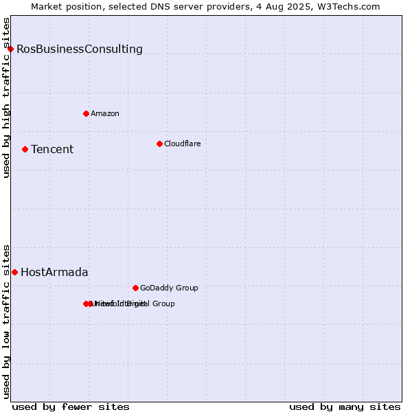 Market position of Tencent vs. HostArmada vs. RosBusinessConsulting